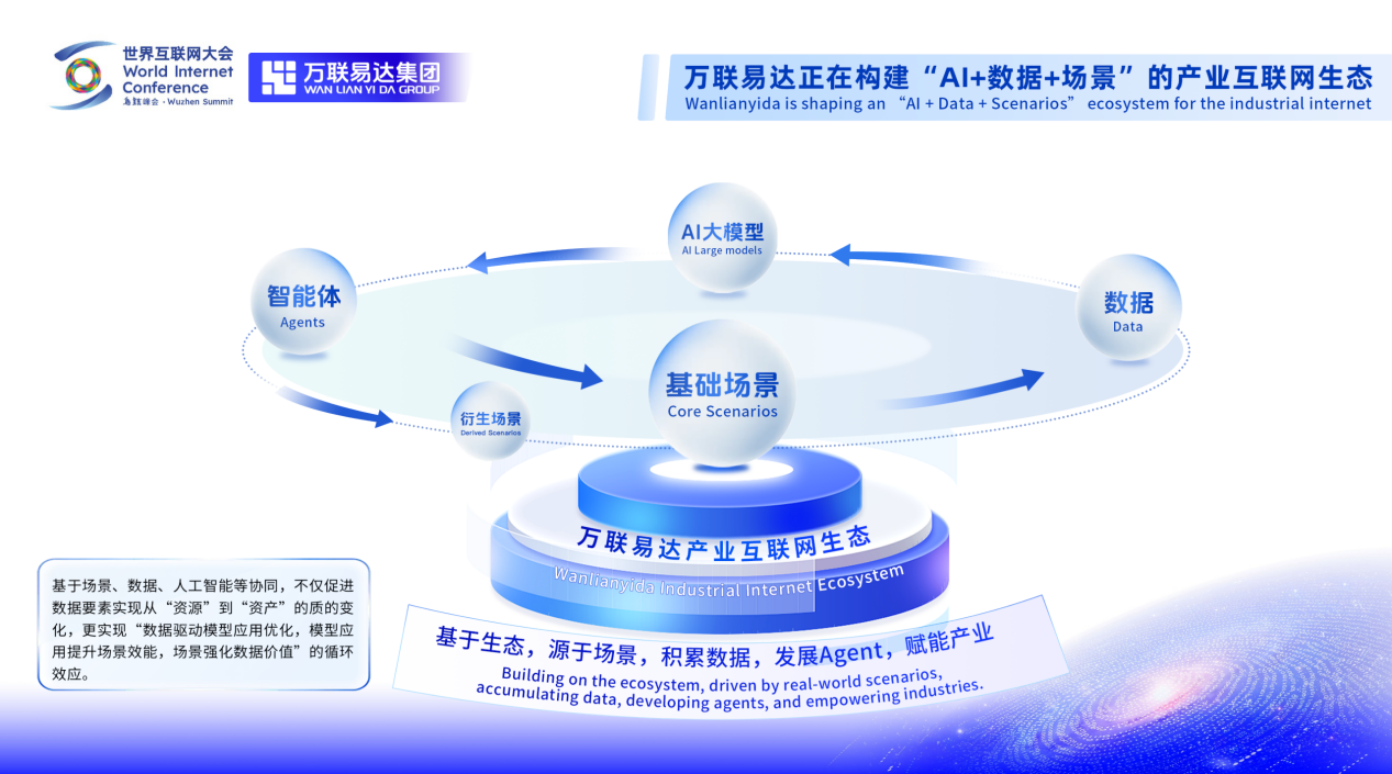 構(gòu)建AI超級載體，賦能產(chǎn)業(yè)精細(xì)化 萬聯(lián)易達(dá)亮相2025烏鎮(zhèn)峰會(huì)
