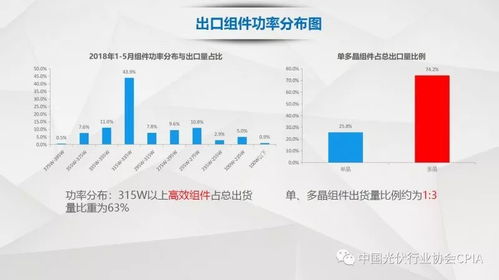 中國光伏產(chǎn)品國際貿(mào)易情況介紹