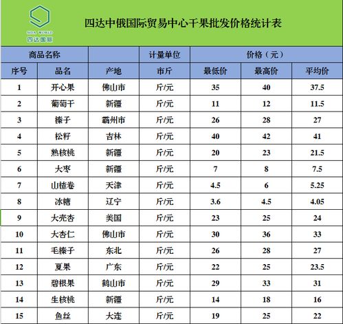 四達中俄國際貿易中心農副產品最新批發價格