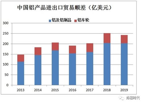 中國鋁產品進出口大數(shù)據(jù) 鋁貿易流向及中美貿易回看