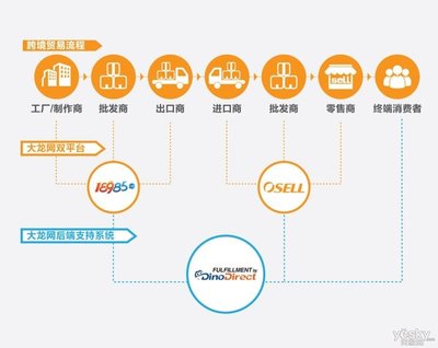 得供應鏈者得跨境電商的未來