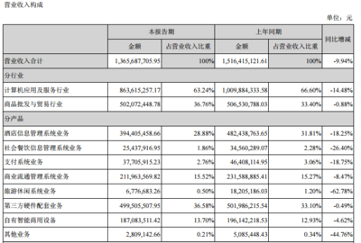 石基信息上半年凈利5794.51萬元,同比下降72.19%