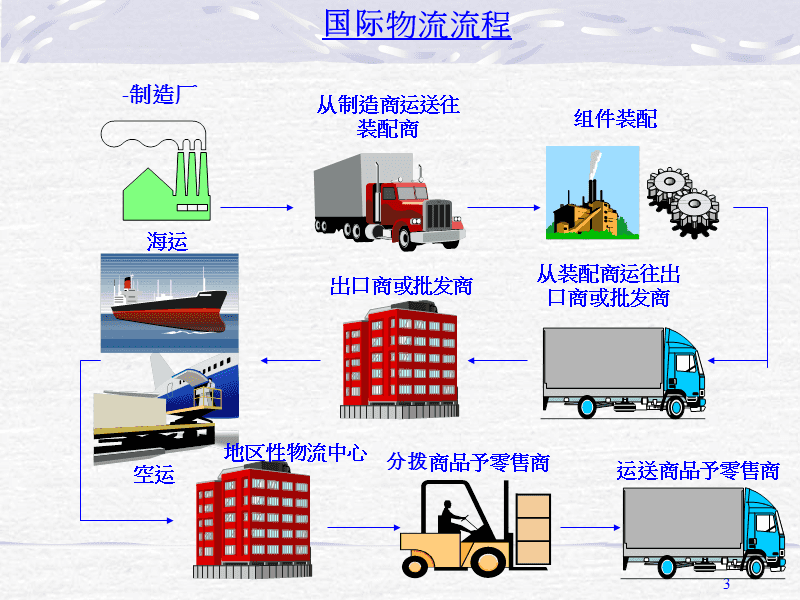 國際貿易貨物運輸管理知識分析