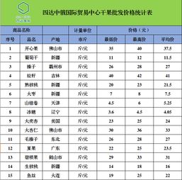 四達中俄國際貿易中心農副產品最新批發價格
