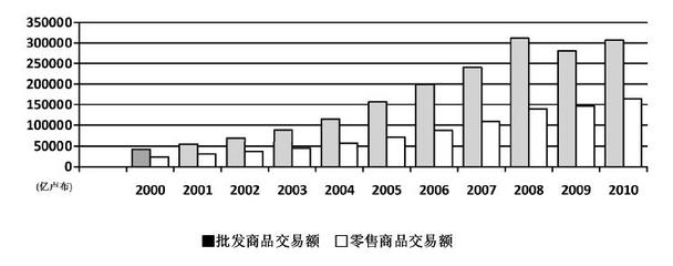 俄羅斯商品批發業的競爭力研究