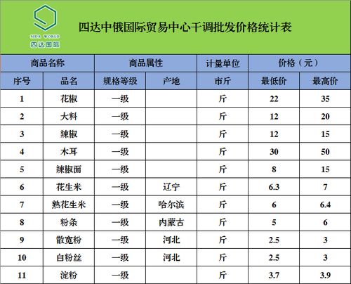四達中俄國際貿易中心農副產品最新批發價格