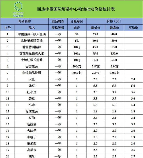 四達中俄國際貿易中心農副產品最新批發價格
