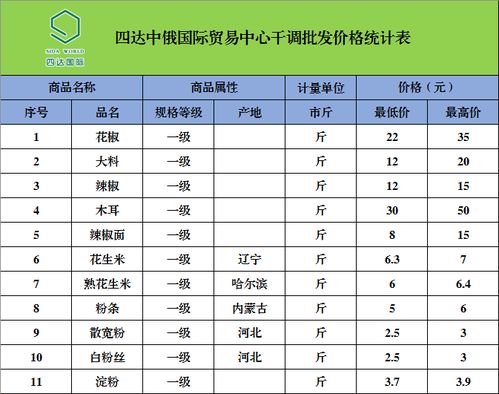 四達中俄國際貿易中心農副產品最新批發價格