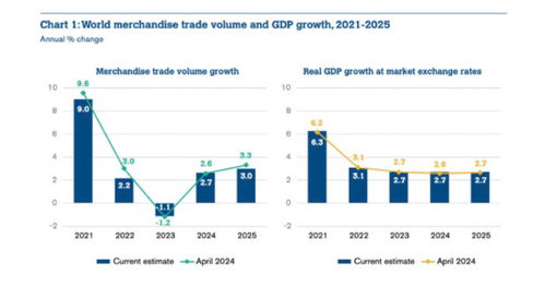 wto 今年全球商品貿易將增長2.7 ,亞洲出口領先,歐盟汽車出口下滑令人擔憂