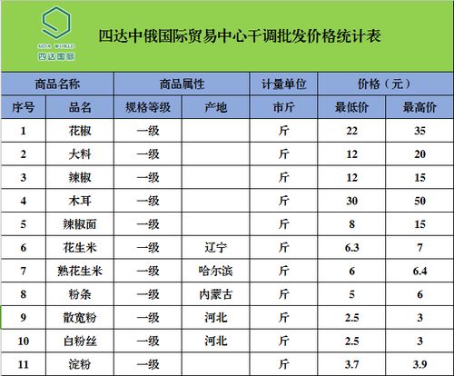 四達中俄國際貿易中心農副產品最新批發價格