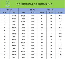 四達中俄國際貿易中心農副產品最新批發價格